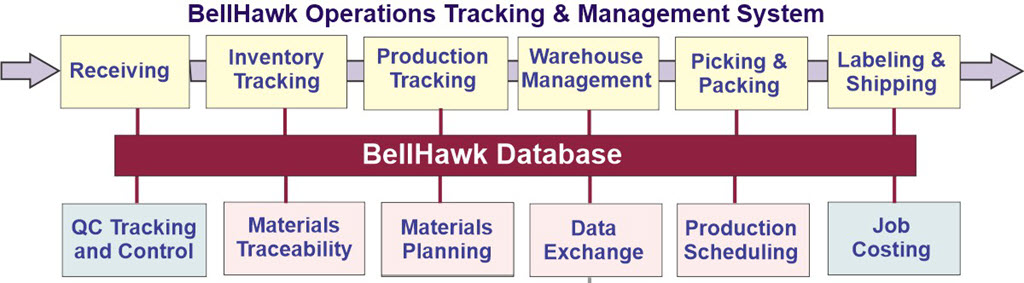 BellHawk Modules