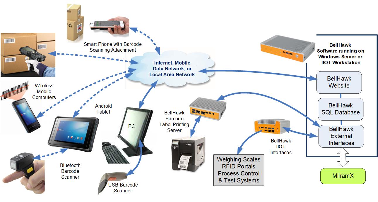 BellHawk Technology Architecture