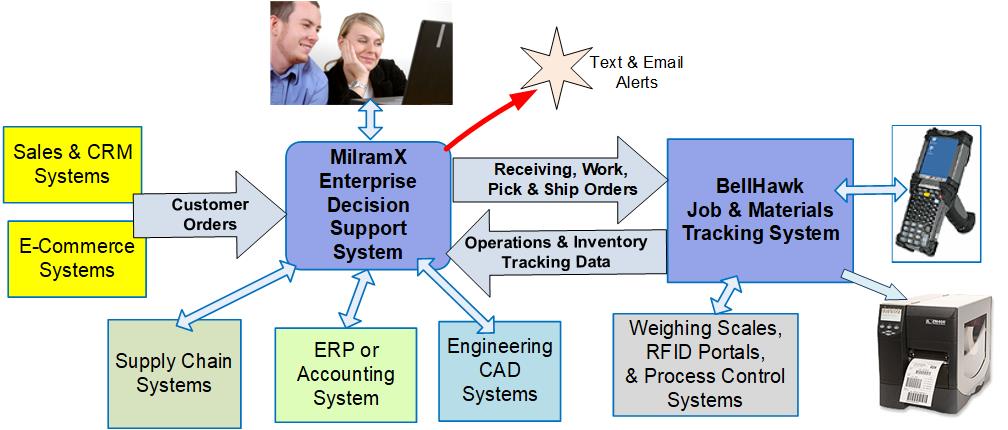 BellHawk Enterprise & Supply Chain Integration